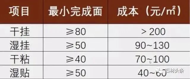 一文读懂外墙石材施工!干挂、干贴、湿挂、湿贴工艺全解析(图14)