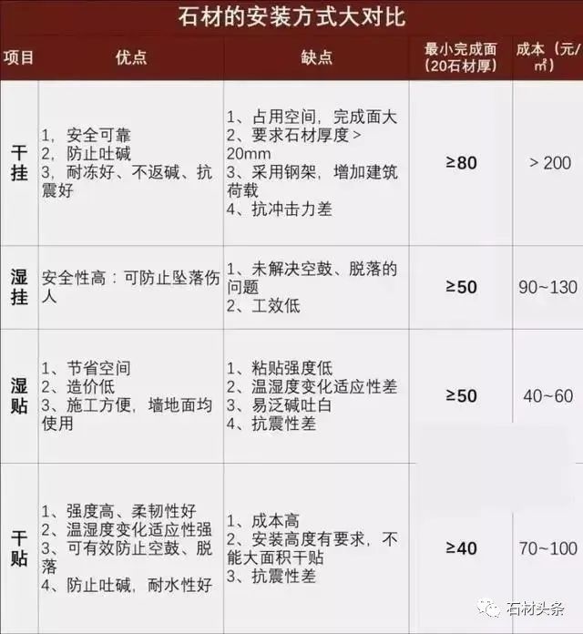 一文读懂外墙石材施工!干挂、干贴、湿挂、湿贴工艺全解析(图17)